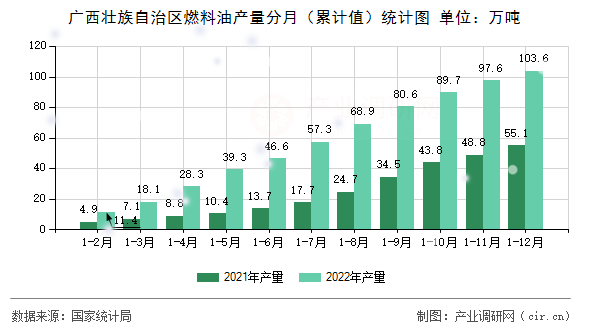 廣西壯族自治區(qū)燃料油產(chǎn)量分月（累計值）統(tǒng)計圖