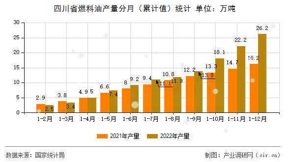 四川省燃料油產(chǎn)量分月（累計(jì)值）統(tǒng)計(jì)