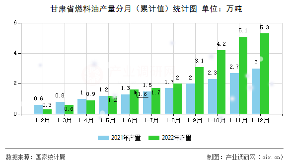甘肅省燃料油產(chǎn)量分月（累計值）統(tǒng)計圖
