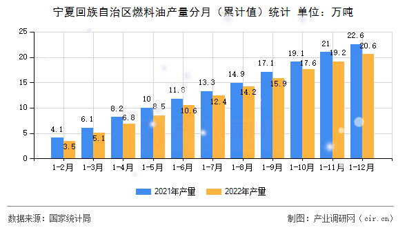寧夏回族自治區(qū)燃料油產(chǎn)量分月（累計值）統(tǒng)計
