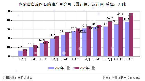 內(nèi)蒙古自治區(qū)石腦油產(chǎn)量分月（累計值）統(tǒng)計圖