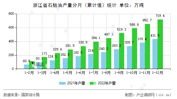 浙江省石腦油產(chǎn)量分月（累計(jì)值）統(tǒng)計(jì)