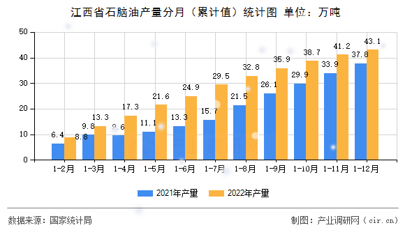 江西省石腦油產量分月（累計值）統(tǒng)計圖