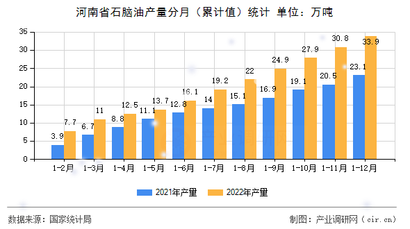 河南省石腦油產(chǎn)量分月（累計值）統(tǒng)計