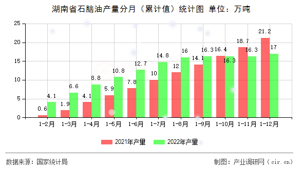 湖南省石腦油產(chǎn)量分月（累計(jì)值）統(tǒng)計(jì)圖