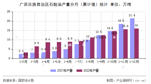 廣西壯族自治區(qū)石腦油產(chǎn)量分月（累計(jì)值）統(tǒng)計(jì)