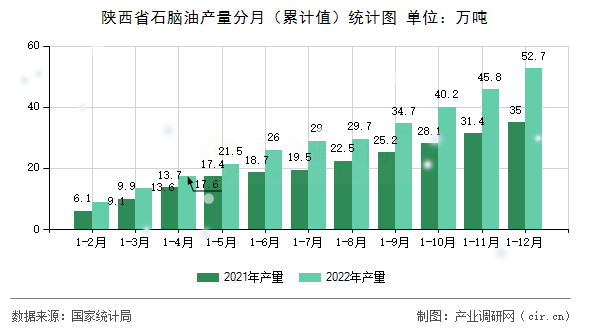 陜西省石腦油產(chǎn)量分月（累計值）統(tǒng)計圖