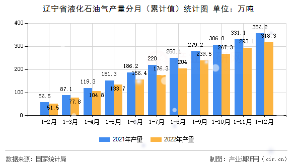遼寧省液化石油氣產(chǎn)量分月（累計(jì)值）統(tǒng)計(jì)圖