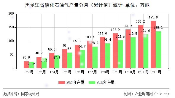 黑龍江省液化石油氣產(chǎn)量分月（累計(jì)值）統(tǒng)計(jì)