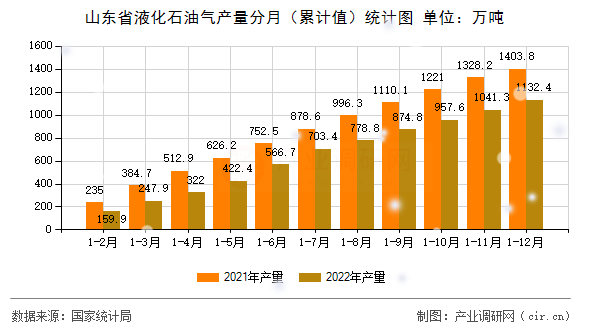 山東省液化石油氣產(chǎn)量分月（累計值）統(tǒng)計圖