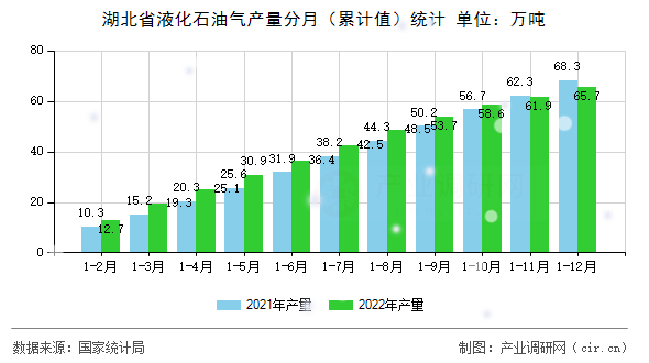 湖北省液化石油氣產(chǎn)量分月（累計(jì)值）統(tǒng)計(jì)