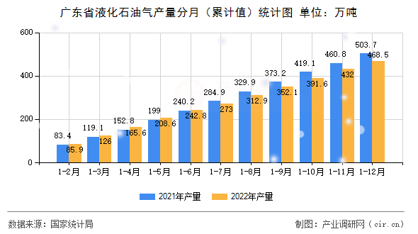 廣東省液化石油氣產(chǎn)量分月（累計(jì)值）統(tǒng)計(jì)圖