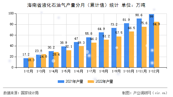海南省液化石油氣產(chǎn)量分月（累計值）統(tǒng)計