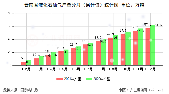 云南省液化石油氣產(chǎn)量分月（累計(jì)值）統(tǒng)計(jì)圖