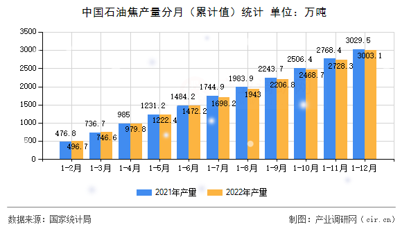 中國石油焦產(chǎn)量分月（累計值）統(tǒng)計