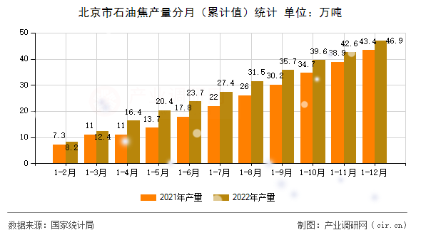 北京市石油焦產(chǎn)量分月（累計值）統(tǒng)計