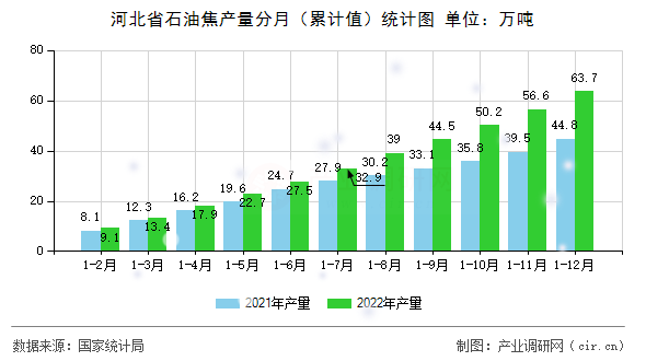 河北省石油焦產(chǎn)量分月（累計(jì)值）統(tǒng)計(jì)圖