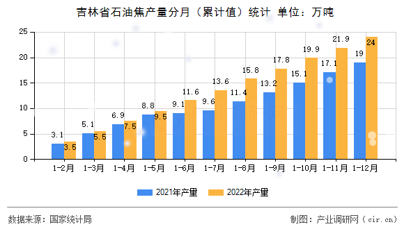 吉林省石油焦產(chǎn)量分月（累計(jì)值）統(tǒng)計(jì)