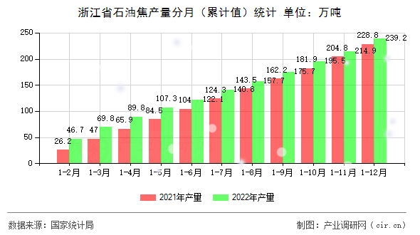 浙江省石油焦產(chǎn)量分月（累計(jì)值）統(tǒng)計(jì)