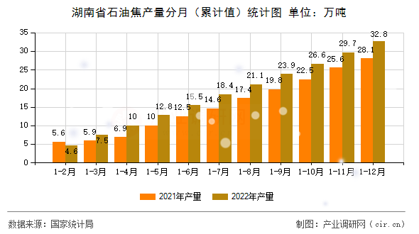 湖南省石油焦產(chǎn)量分月（累計值）統(tǒng)計圖