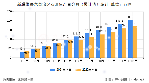 新疆維吾爾自治區(qū)石油焦產(chǎn)量分月（累計(jì)值）統(tǒng)計(jì)