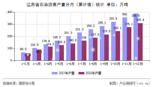 江蘇省石油瀝青產(chǎn)量分月（累計(jì)值）統(tǒng)計(jì)