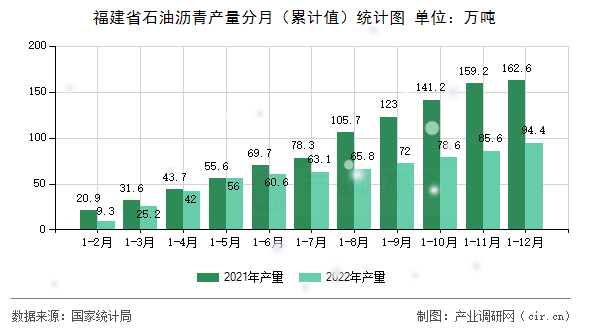 福建省石油瀝青產(chǎn)量分月（累計(jì)值）統(tǒng)計(jì)圖