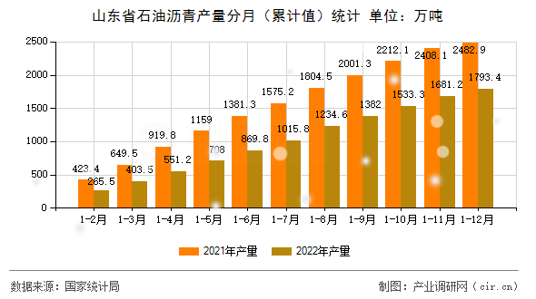 山東省石油瀝青產(chǎn)量分月（累計(jì)值）統(tǒng)計(jì)
