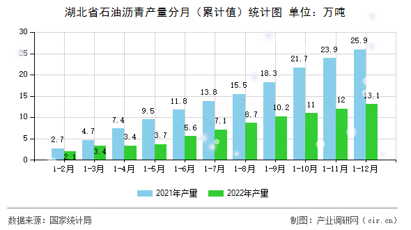 湖北省石油瀝青產(chǎn)量分月（累計值）統(tǒng)計圖
