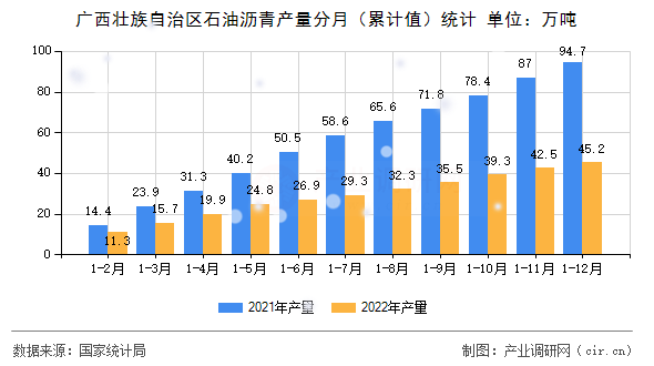 廣西壯族自治區(qū)石油瀝青產(chǎn)量分月（累計值）統(tǒng)計