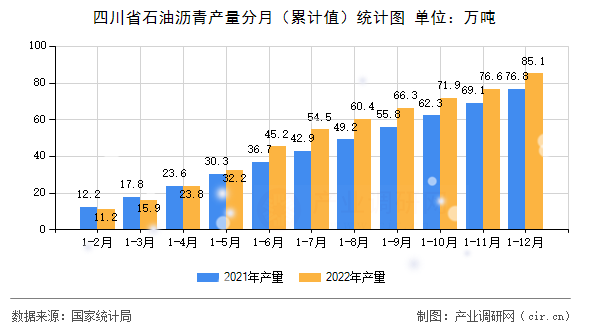 四川省石油瀝青產(chǎn)量分月（累計值）統(tǒng)計圖