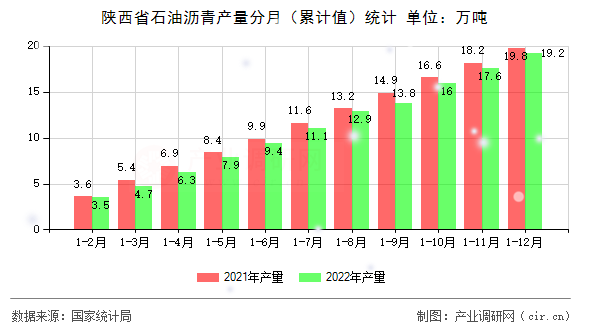 陜西省石油瀝青產(chǎn)量分月（累計(jì)值）統(tǒng)計(jì)
