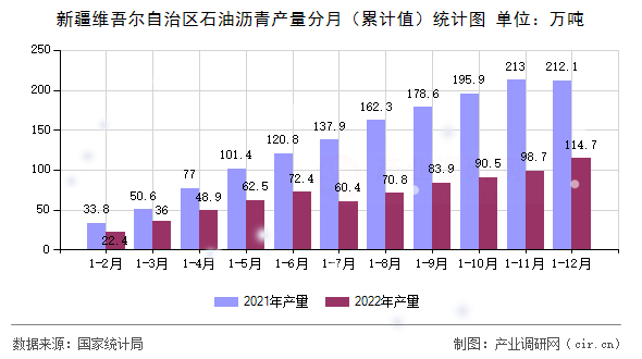 新疆維吾爾自治區(qū)石油瀝青產(chǎn)量分月（累計(jì)值）統(tǒng)計(jì)圖