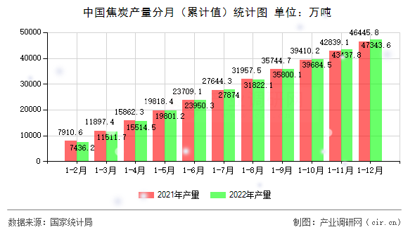 中國焦炭產(chǎn)量分月（累計值）統(tǒng)計圖