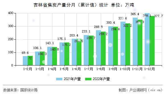 吉林省焦炭產量分月（累計值）統(tǒng)計