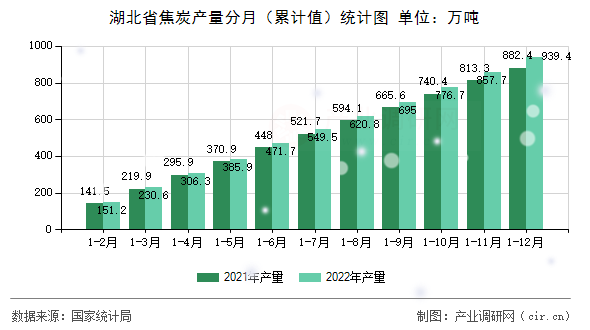 湖北省焦炭產(chǎn)量分月（累計(jì)值）統(tǒng)計(jì)圖