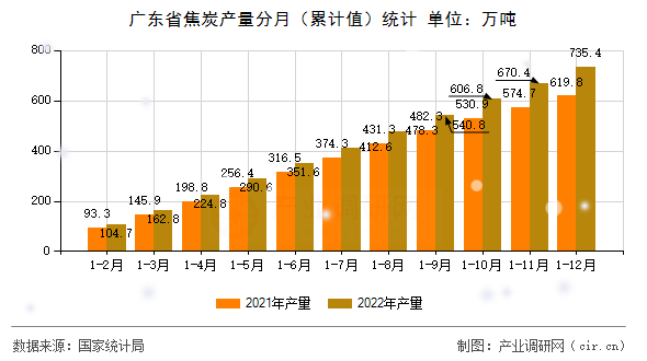 廣東省焦炭產(chǎn)量分月（累計值）統(tǒng)計