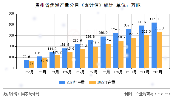 貴州省焦炭產(chǎn)量分月（累計值）統(tǒng)計