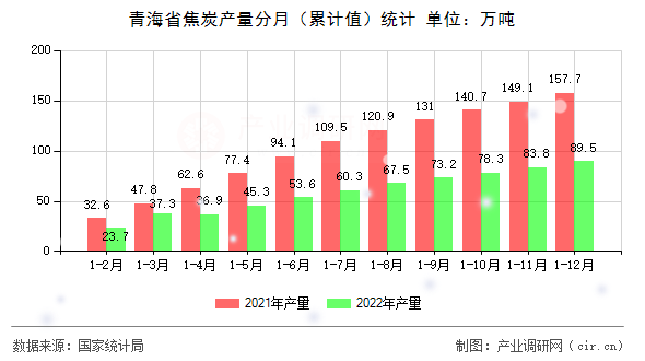 青海省焦炭產(chǎn)量分月（累計(jì)值）統(tǒng)計(jì)