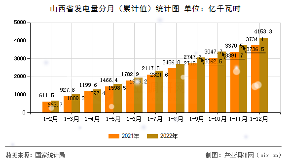 山西省發(fā)電量分月（累計(jì)值）統(tǒng)計(jì)圖
