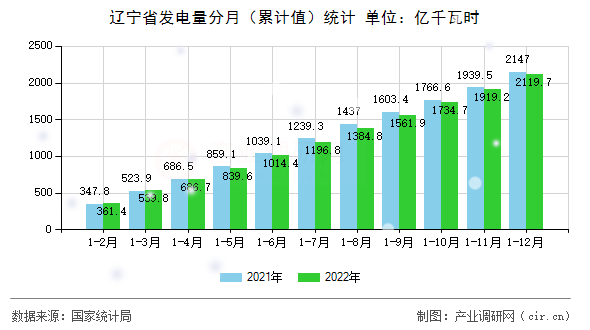 遼寧省發(fā)電量分月（累計(jì)值）統(tǒng)計(jì)