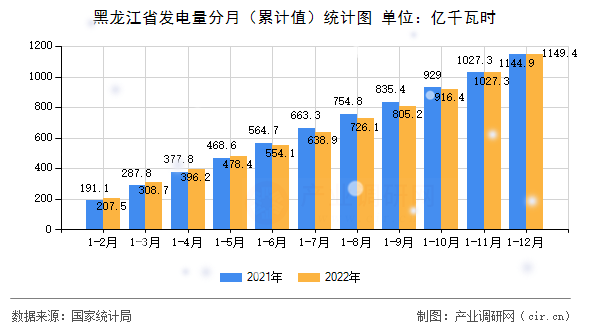 黑龍江省發(fā)電量分月（累計(jì)值）統(tǒng)計(jì)圖
