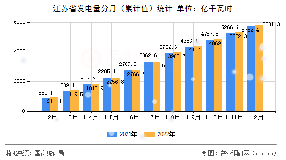 江蘇省發(fā)電量分月（累計(jì)值）統(tǒng)計(jì)