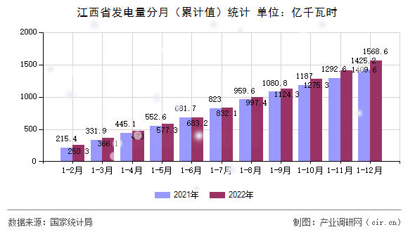 江西省發(fā)電量分月（累計值）統(tǒng)計