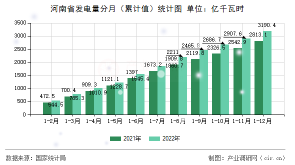 河南省發(fā)電量分月（累計值）統(tǒng)計圖