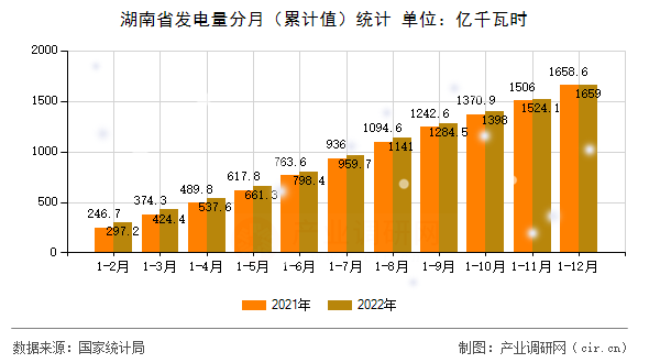 湖南省發(fā)電量分月（累計值）統(tǒng)計
