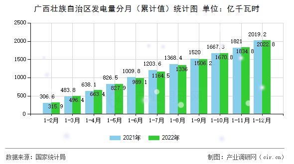 廣西壯族自治區(qū)發(fā)電量分月（累計值）統(tǒng)計圖
