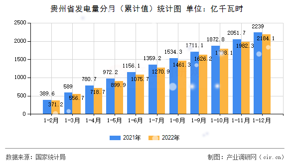 貴州省發(fā)電量分月（累計值）統(tǒng)計圖