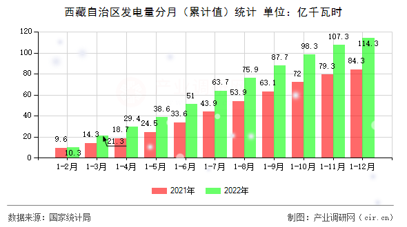 西藏自治區(qū)發(fā)電量分月（累計(jì)值）統(tǒng)計(jì)