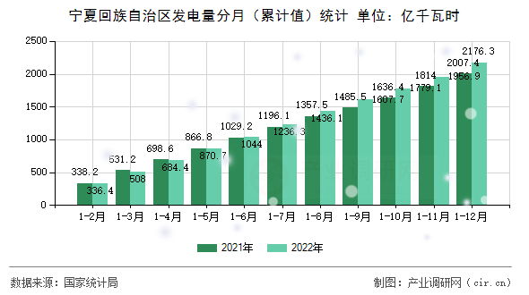 寧夏回族自治區(qū)發(fā)電量分月（累計(jì)值）統(tǒng)計(jì)